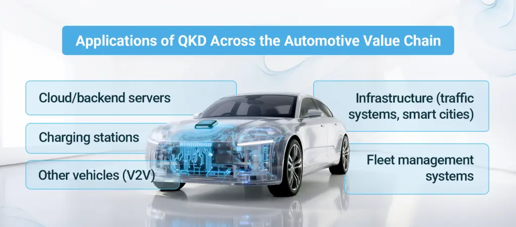 Applications of QKD