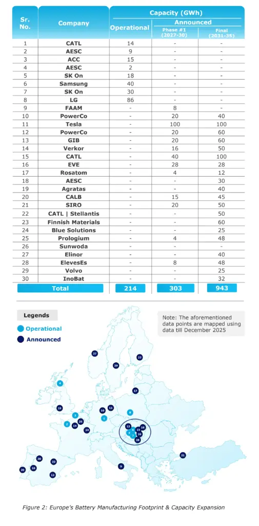 Europe’s Battery Manufacturing Footprint & Capacity Expansion