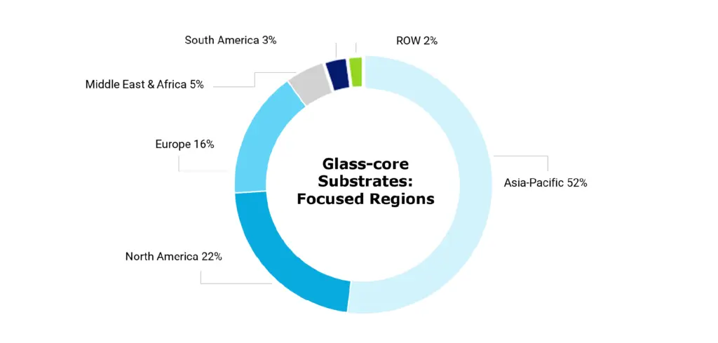 Glass core substrates - Focused Regions