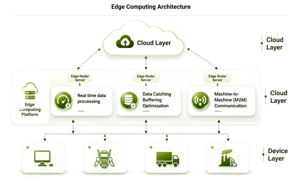 Edge Computing Architecture