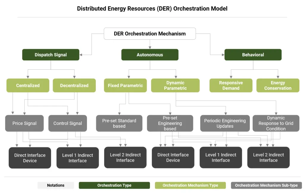 Distributed Energy Resources (DER) Orchestration Medal