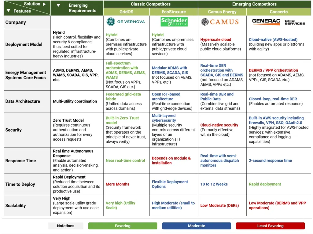 Competitive Benchmarking - Grid orchestration solutions