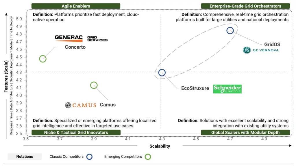 Power Grids - Transformation Features (Scale)