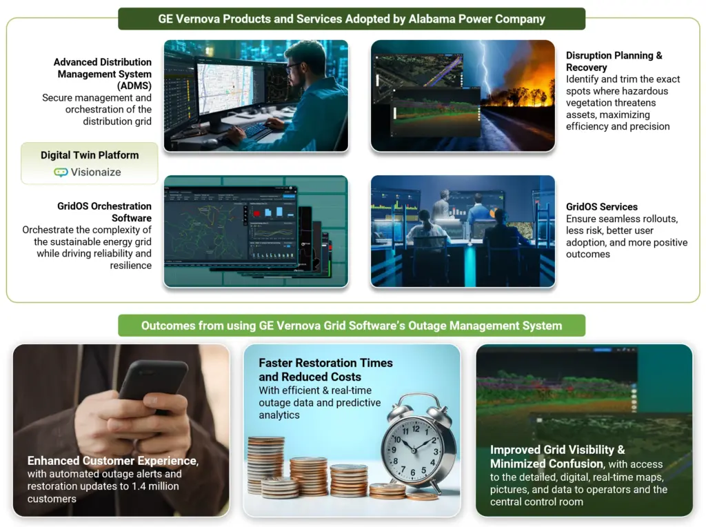 Outcomes from using GE vernova Grid Software's outage management system