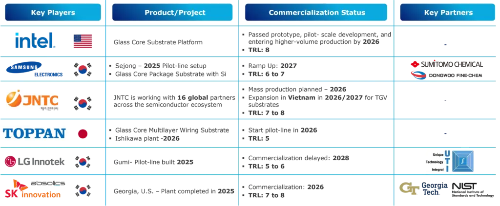 Key Players of Glass Core Substrates