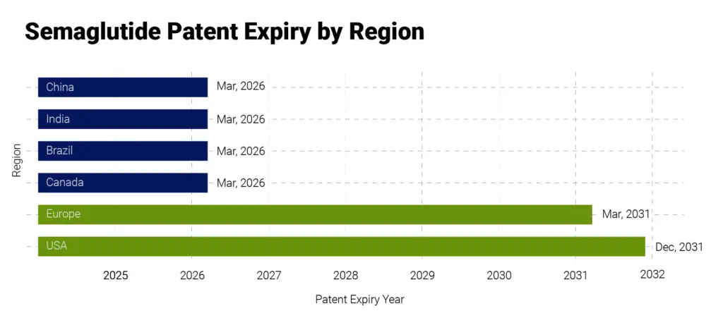 Semaglutide Patent expiry by region