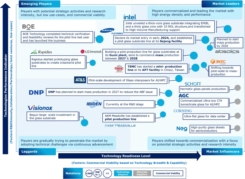 Technologies Performance Indicator