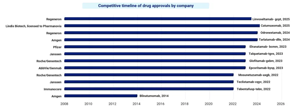Timeline of drug approvals by company