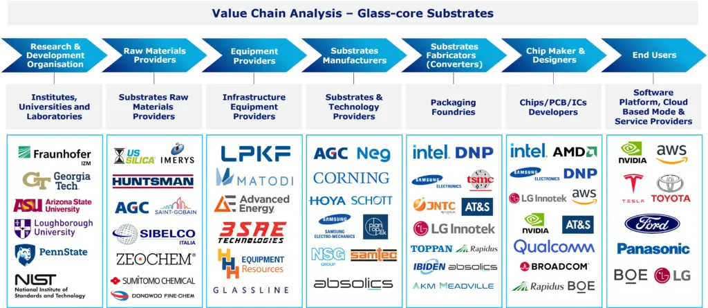 Value chain analysis