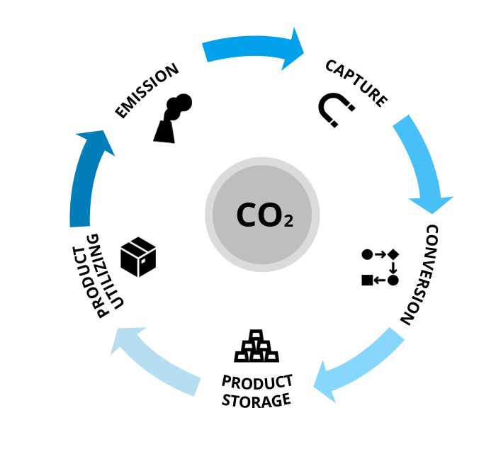 carbon capture and utilization