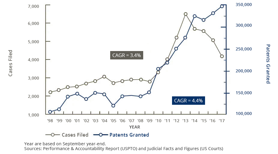 Patent cases filings and grants - Ingenious e-Brain