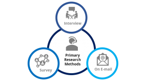 methods of primary research in business studies