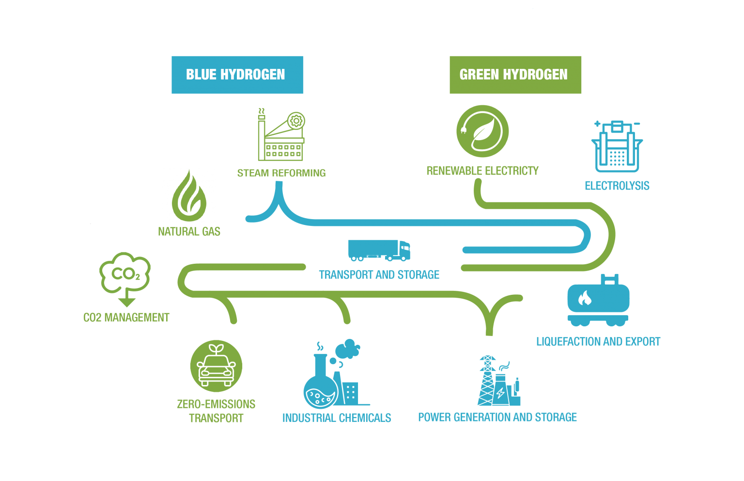 Green Hydrogen As A Key To Carbon Free Economy