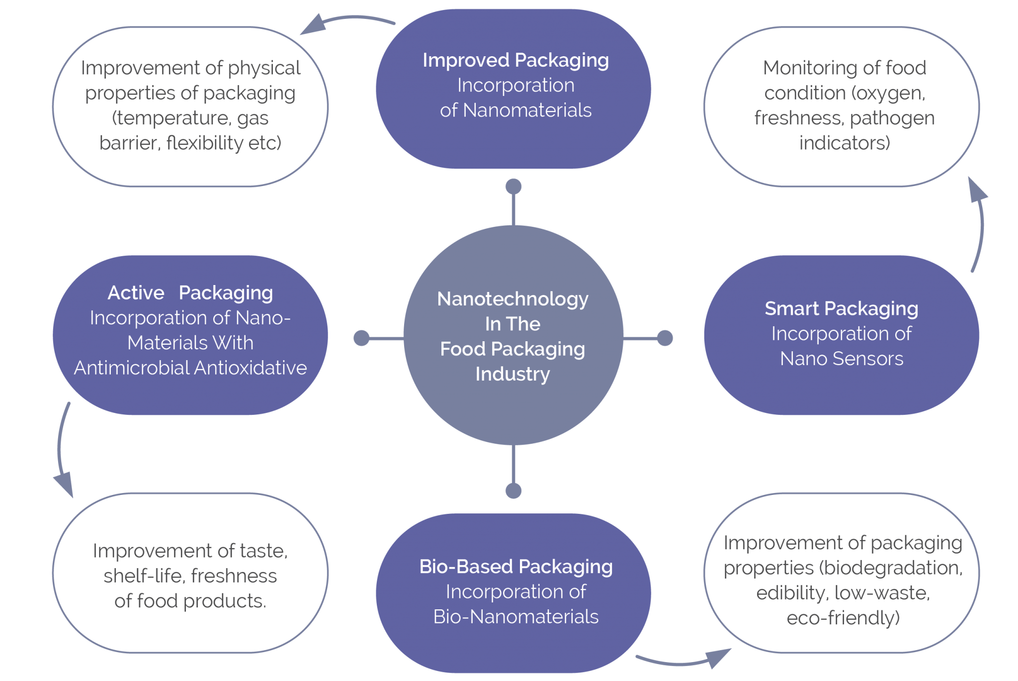 Application of Nanotechnology in Food Packaging Industry - Ingenious e-Brain