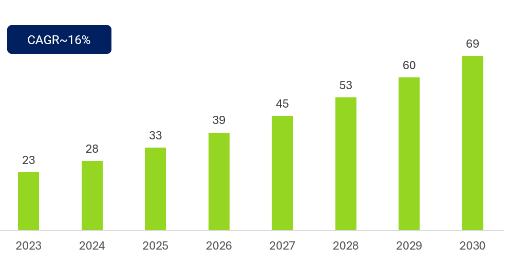 Global Gene Therapy Market