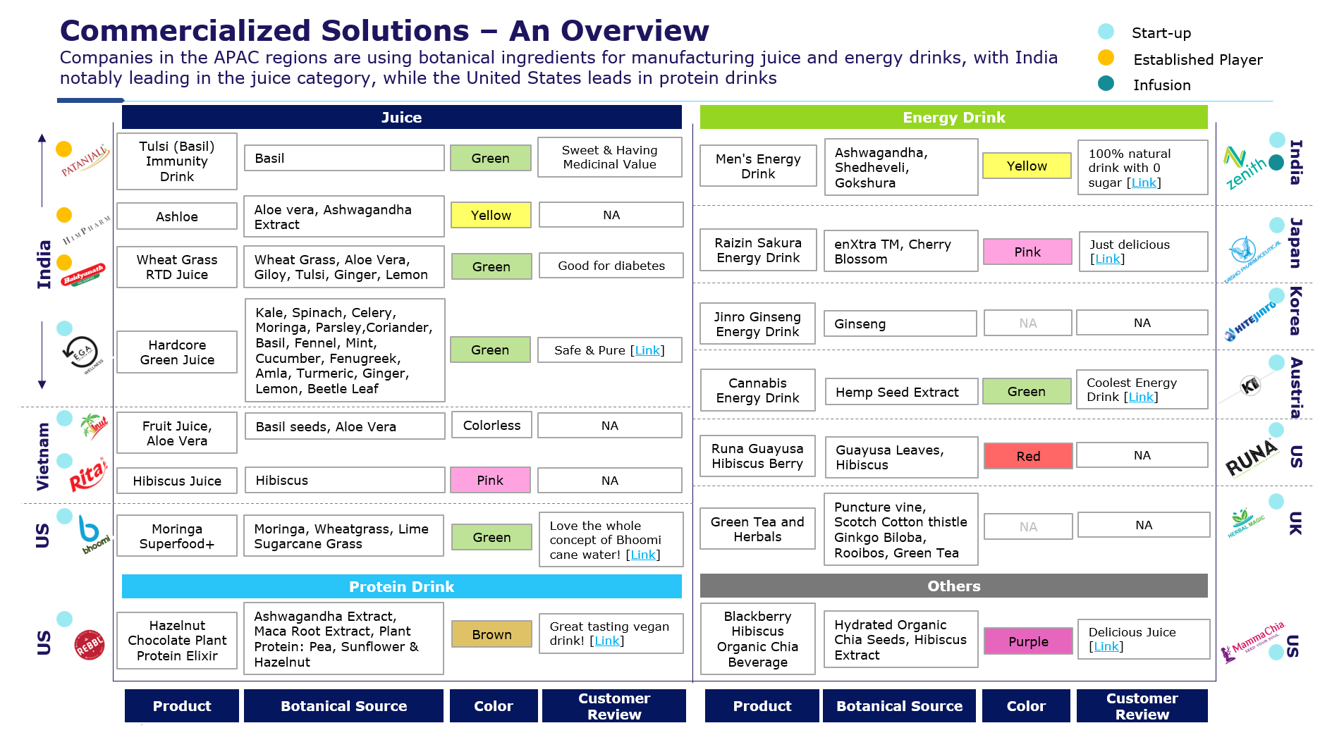 Commercialized Solutions