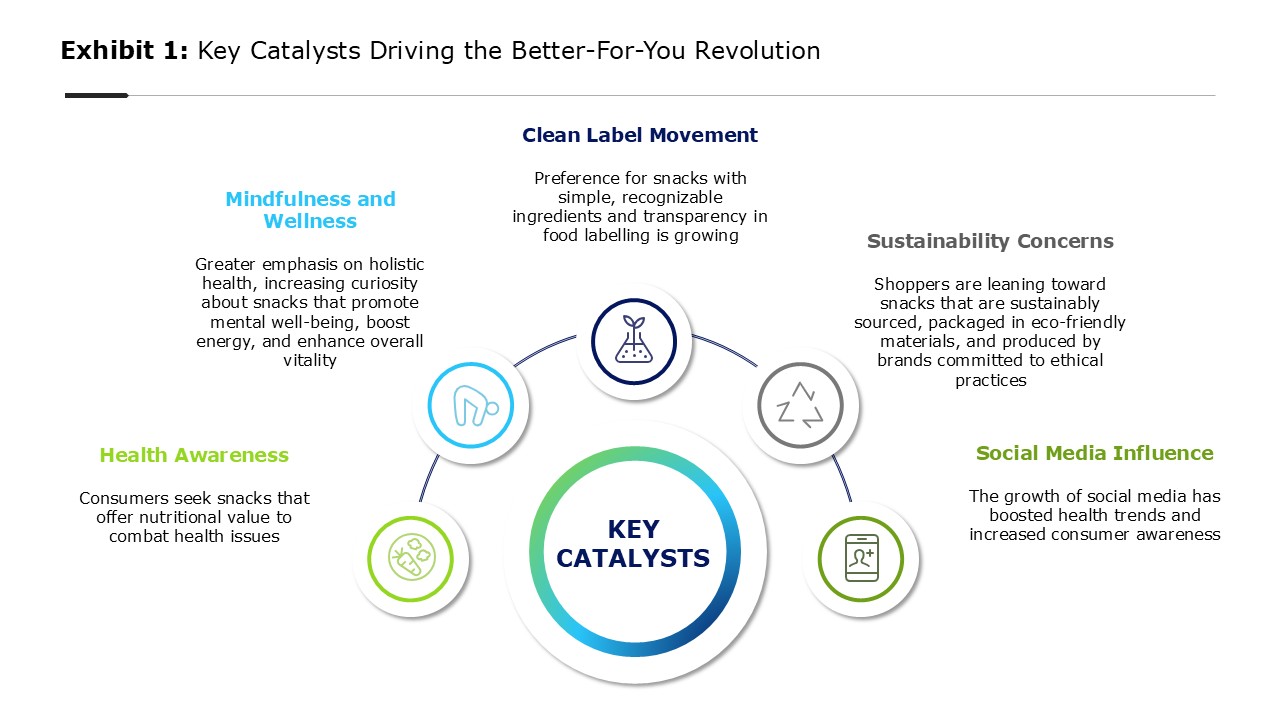 Key Catalysts Driving the Better-For-You Revolution