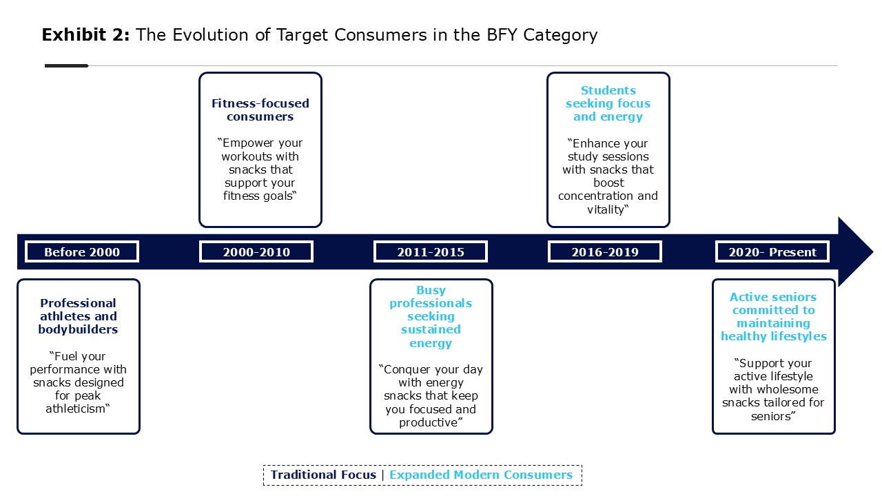 The Evolution of Target Consumers in the BFY Category