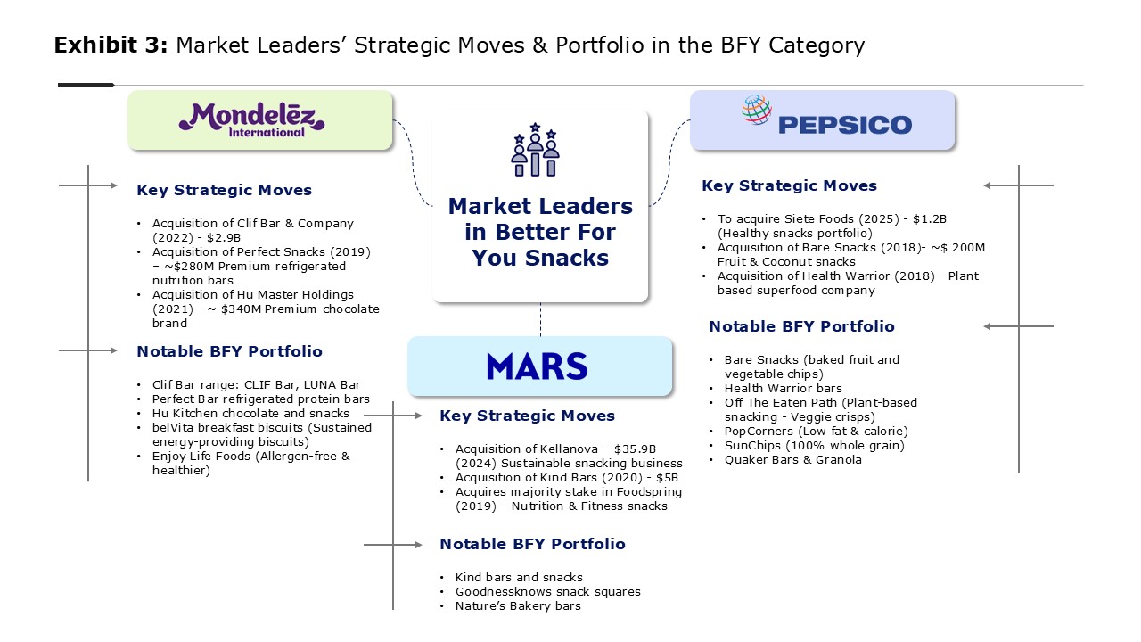 Market Leaders' Strategic Moves & Portfolio in the BFY Category