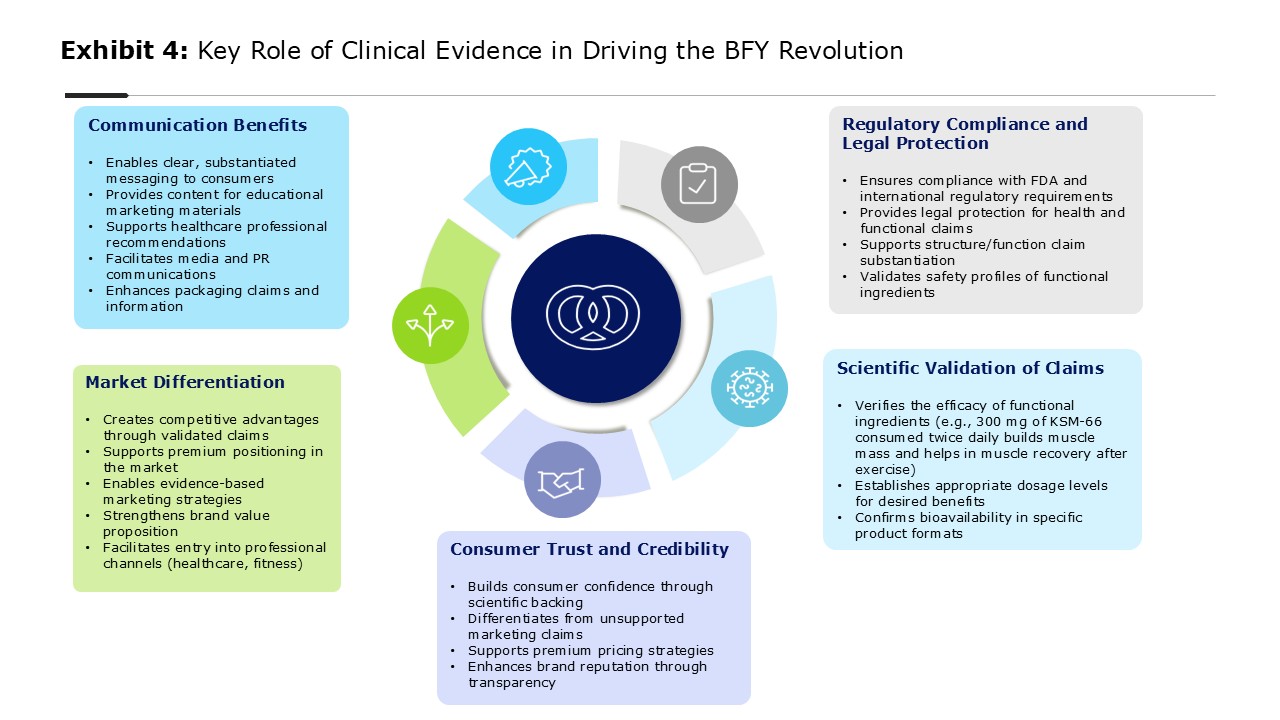 Key role of clinical evidence in driving the BFY revolution