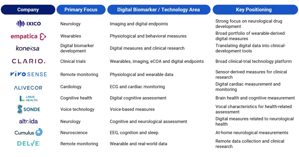 Notable Players in the Digital Biomarker Ecosystem 