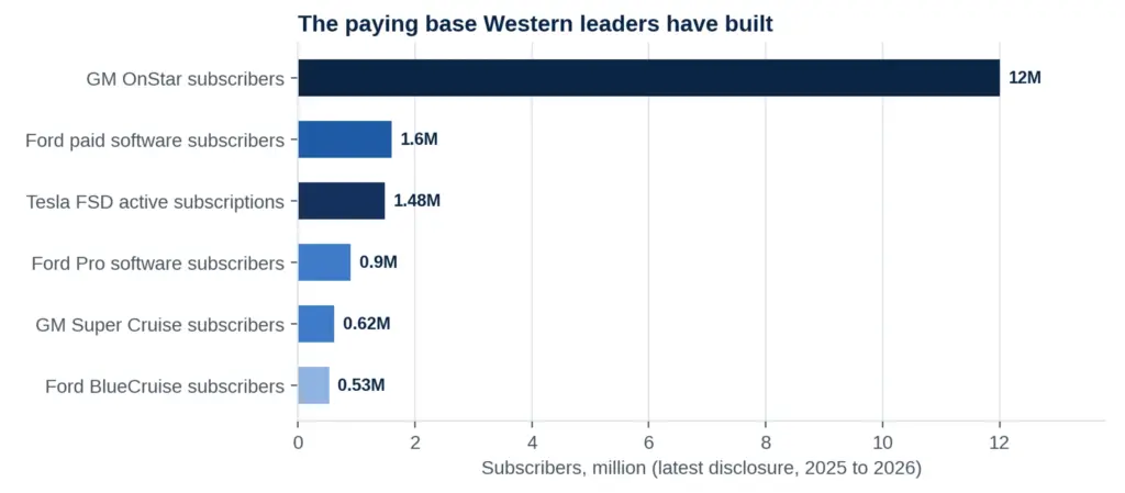 Figure 2: Paying software subscribers at Western leaders 