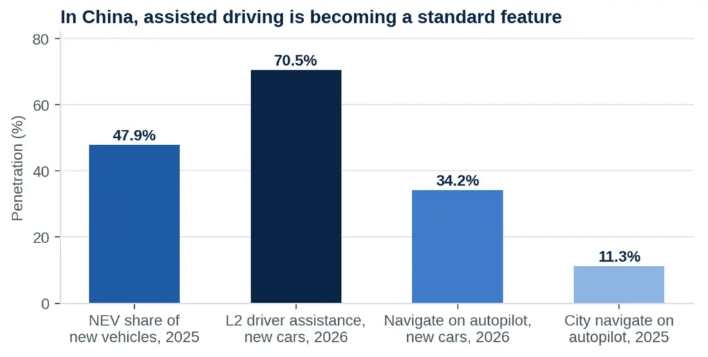 Electrification and assisted driving penetration in China 