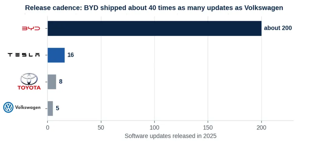  Software updates released in 2025