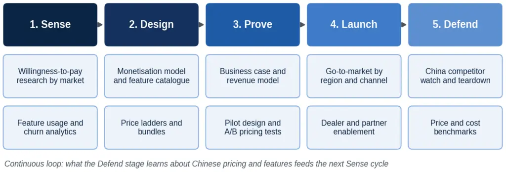 Ingenious e-Brain support across the monetization lifecycle 
