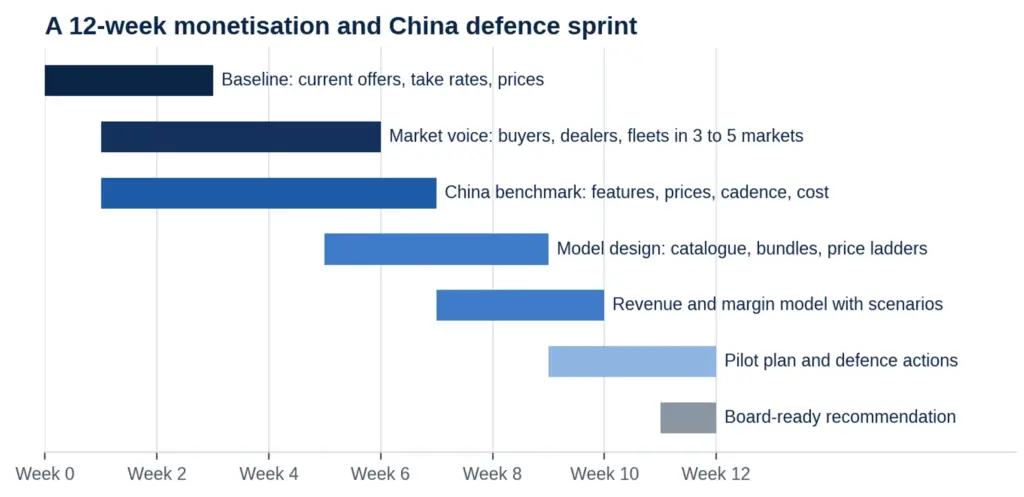 A 12-week monetization and China defense sprint