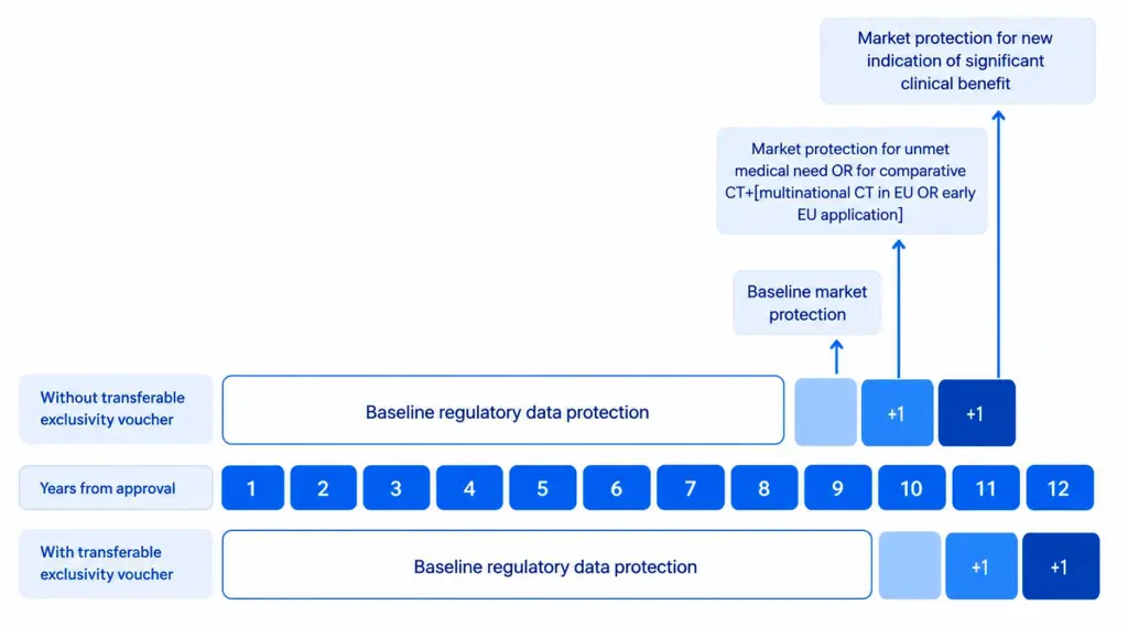 Updates to the EU Pharmaceutical Reforms