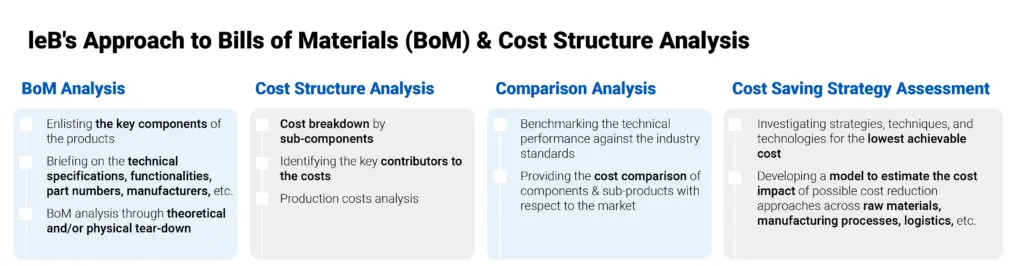 IeB's Approach to Bills of Materials (BoM) & Cost Structure Analysis 