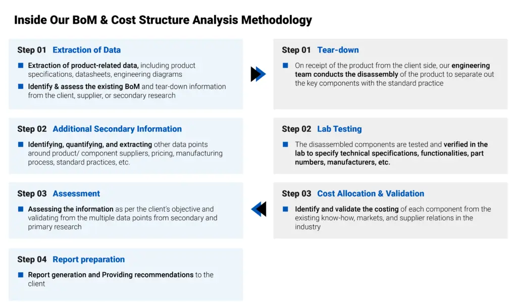 Inside Our BoM & Cost Structure Analysis Methodology 