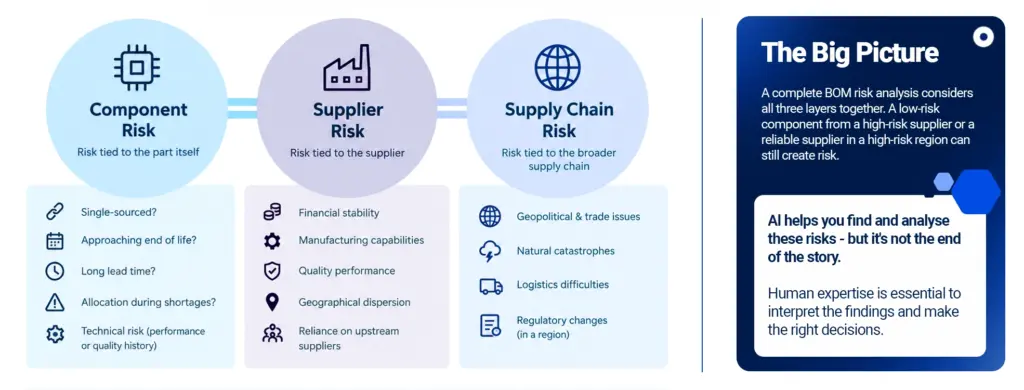 The Three Layers of BOM Risk