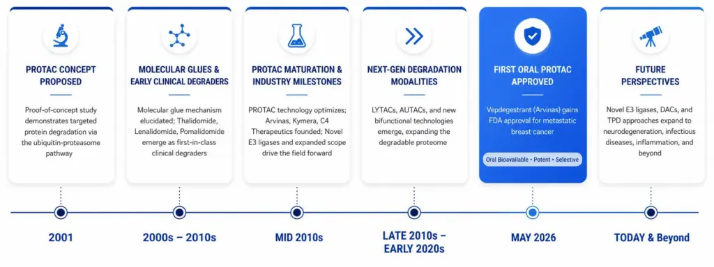 Timeline of Targeted Protein Degradation