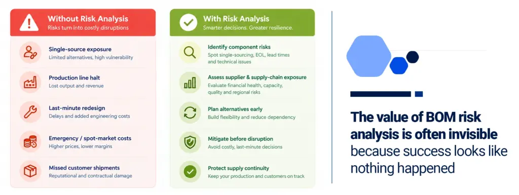BOM risk analysis helping prevent component shortages, supplier delays, and production disruptions.