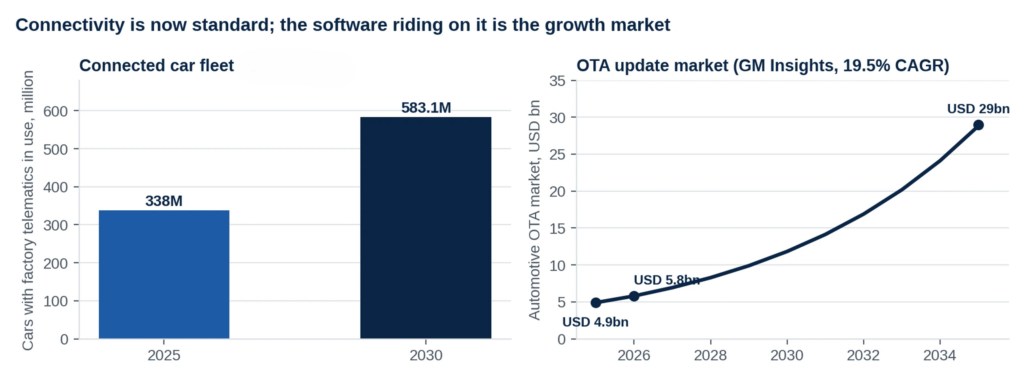 Connected car fleet and OTA Updates